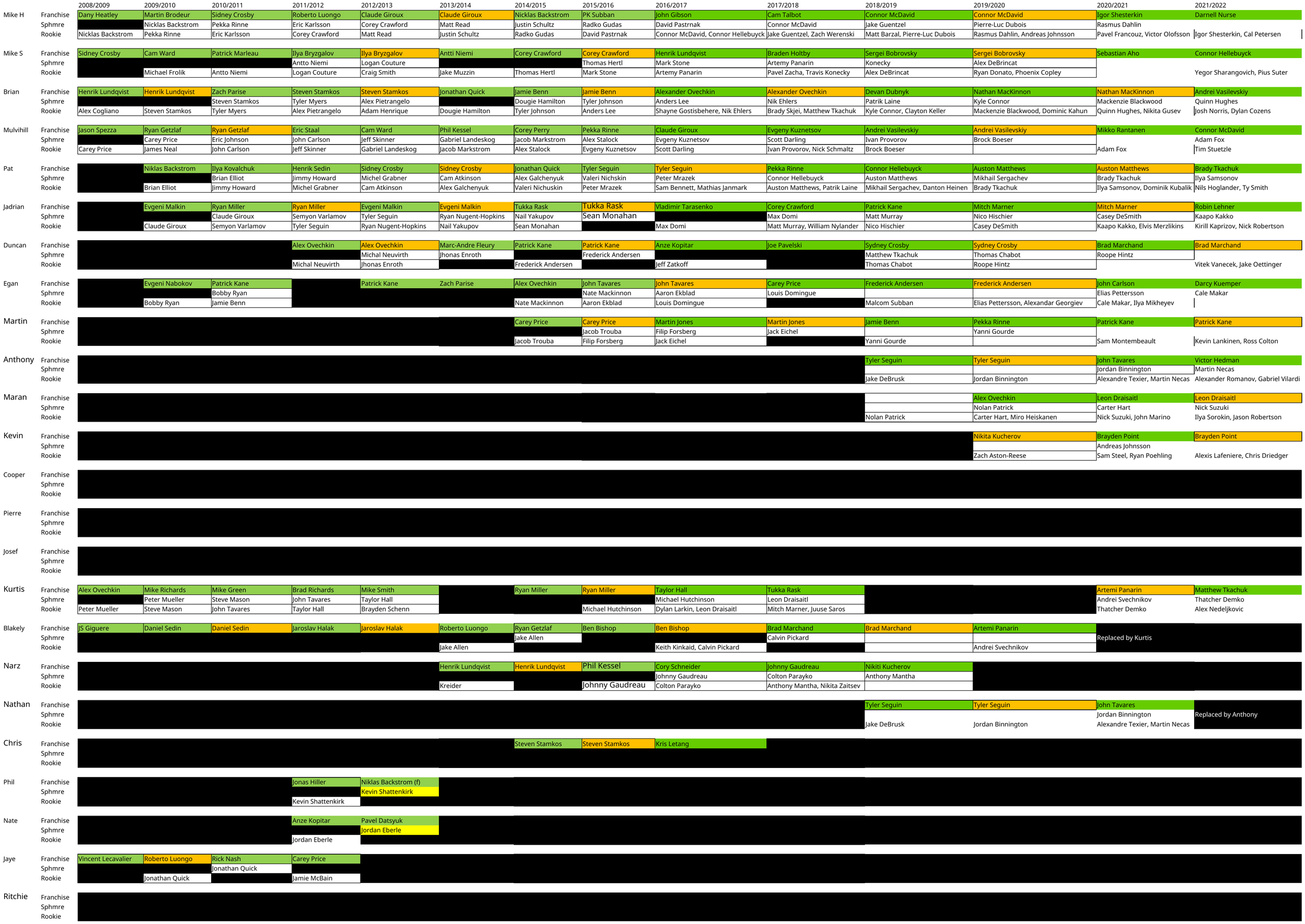 Keepers Archive, Overall tab, 2008-09 through 2021-22 seasons