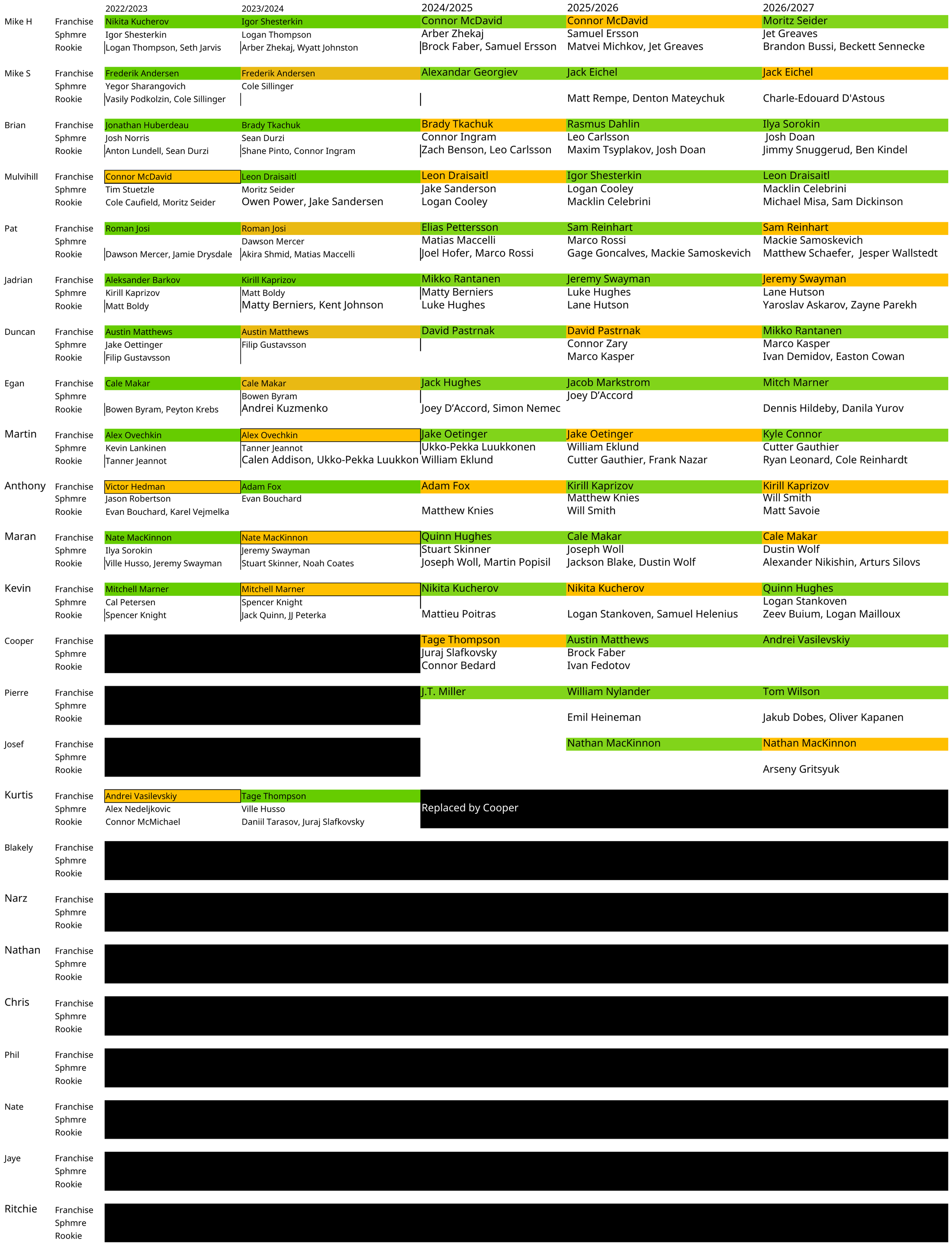 Keepers Archive, Overall tab, 2022-23 through 2026-27 seasons